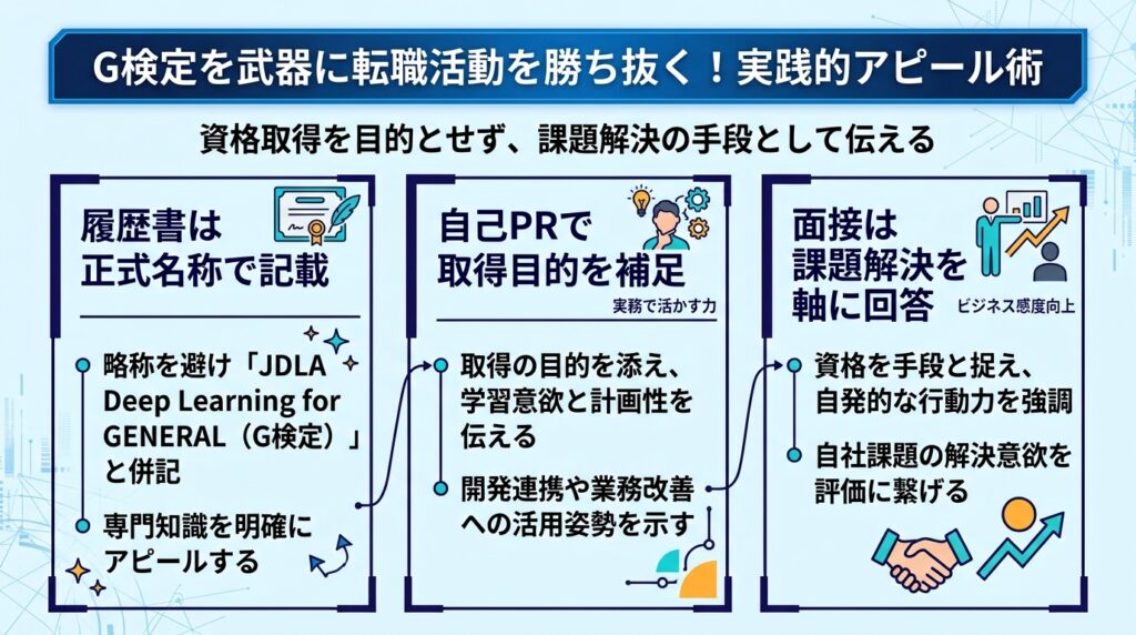 G検定は意味ないを防ぐ、履歴書の正式名称記載や自己PRなど転職活動での活用法をまとめた図解