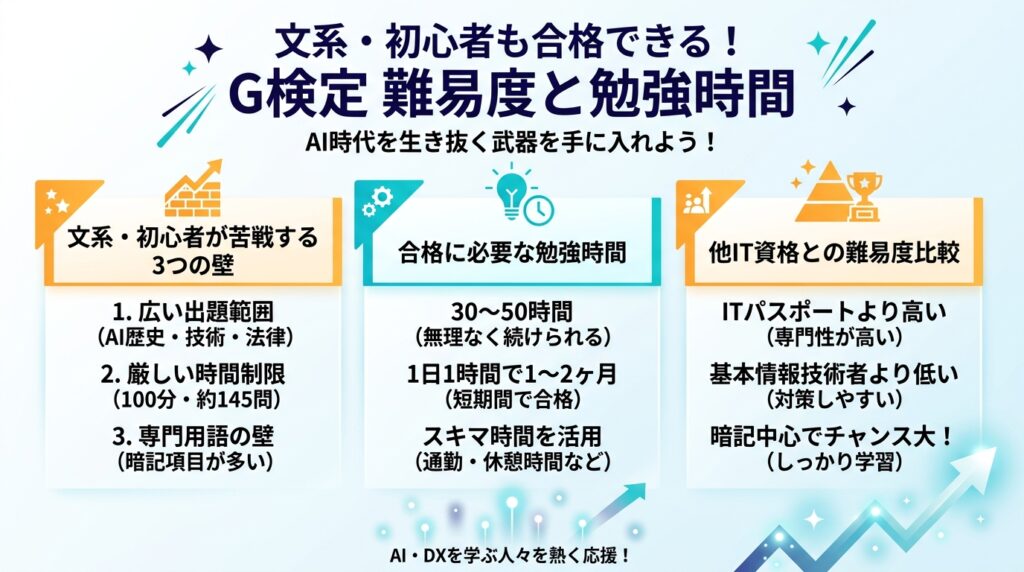 G検定の不安を解消する初心者向けの難易度と合格に必要な勉強時間をまとめた図解