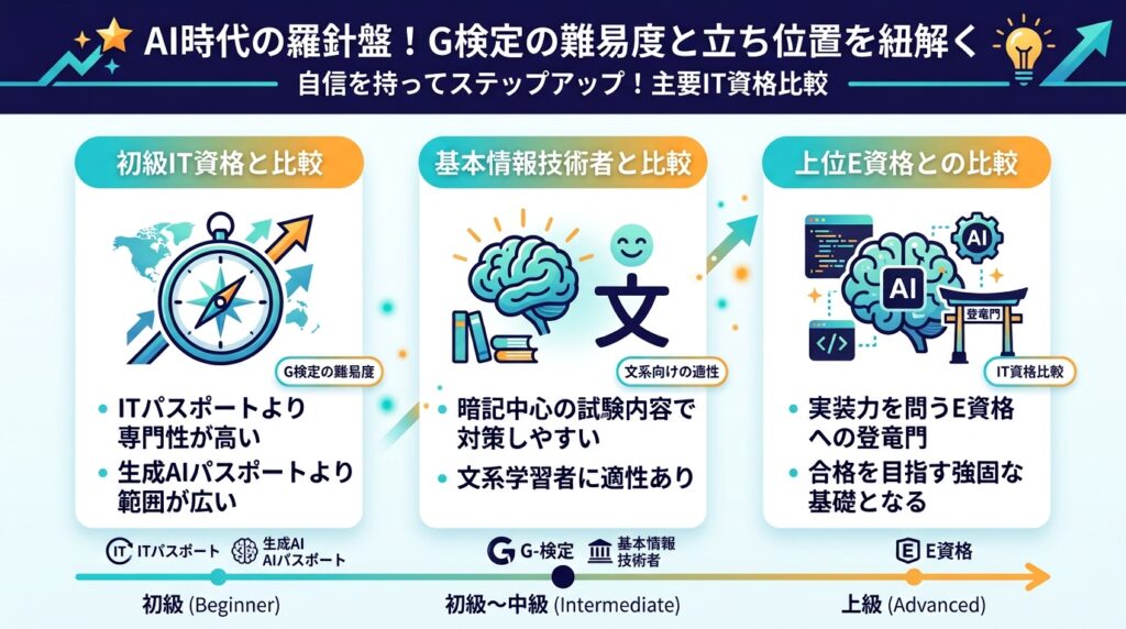G検定の難易度をITパスポートや基本情報技術者、E資格などの主要IT資格と比較解説した図解