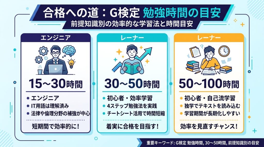 G検定の勉強時間は前提知識別で異なり、エンジニア15〜30時間、初心者は30〜100時間が目安